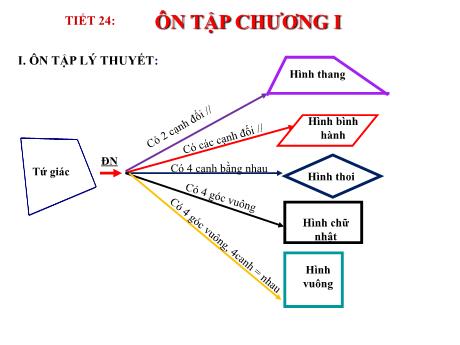 Bài giảng Toán 8 (Chân trời sáng tạo) - Tiết 24: Ôn tập chương I: Tứ giác