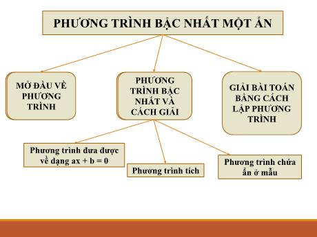 Bài giảng Toán 8 - Tiết 33, Bài 1: Mở đầu về phương trình