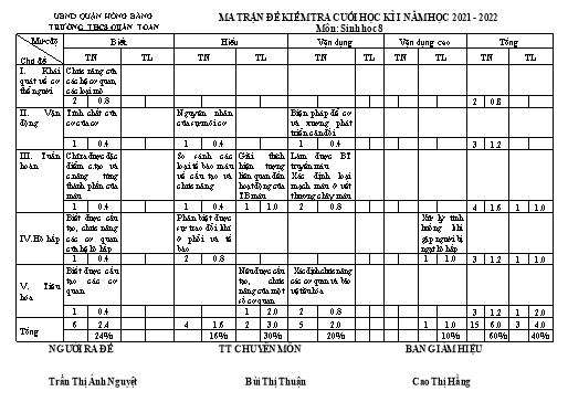 Đề kiểm tra cuối học kì 1 môn Sinh học 8 - Năm học 2021-2022 - Trần Thị Ánh Nguyệt (Có đáp án + Ma trận)