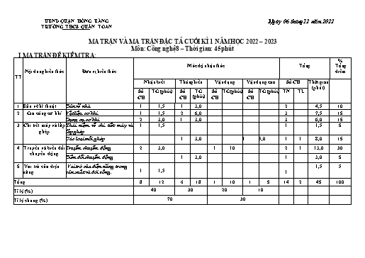 Đề kiểm tra cuối kì 1 môn Công nghệ 8 - Năm học 2022-2023 - Nguyễn Thị Vân Hải (Có đáp án + Ma trận)