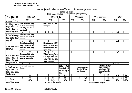 Đề kiểm tra giữa học kì 2 môn Tin học 8 - Năm học 2022-2023 - Hoàng Thị Phương (Có đáp án + Ma trận)